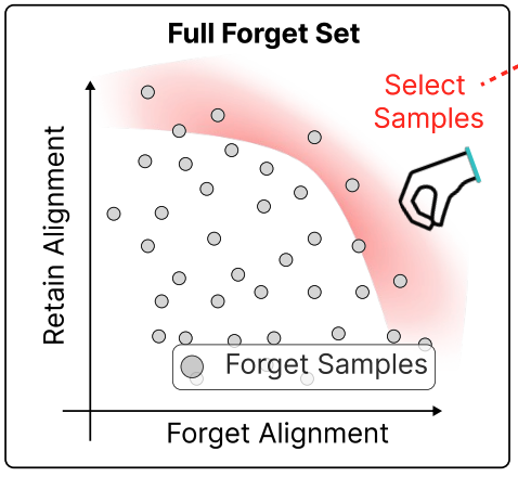 Alignment-aware Data Selection for Unlearning in Contrastive Vision-Language Models