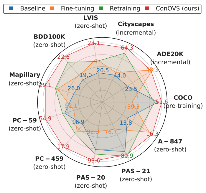 OVS Meets Continual Learning: Towards Sustainable Open-Vocabulary Segmentation