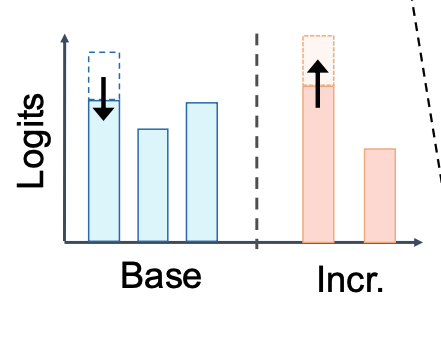Training-Free Uncertainty-guided Logit Adjustment for Few-Shot Class-Incremental Learning
